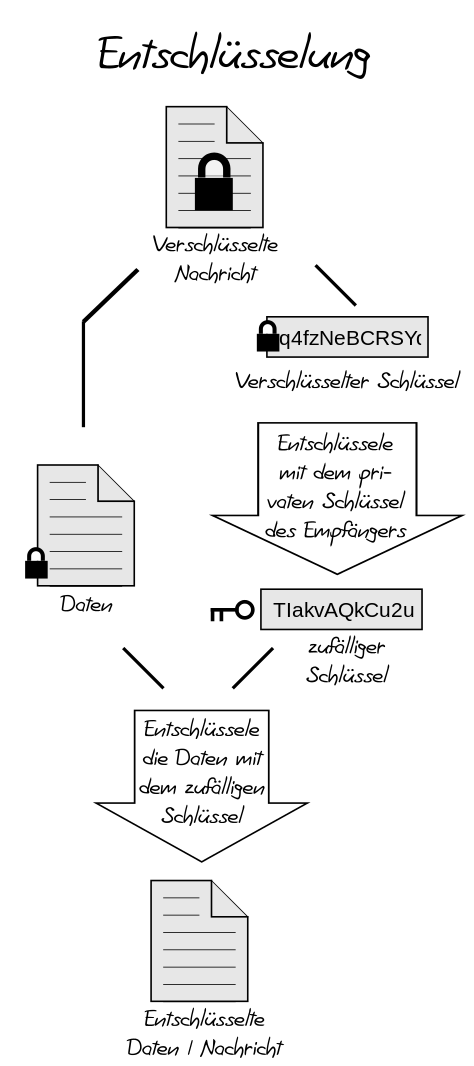 Funktionsprinzip einer Ende zu Ende Entschlüsselung