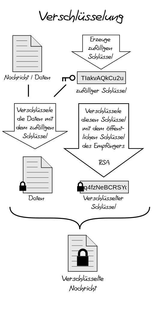 Funktionsprinzip einer Ende zu Ende Verschlüsselung